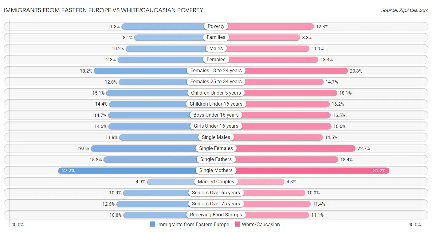 Immigrants from Eastern Europe vs White/Caucasian Poverty
