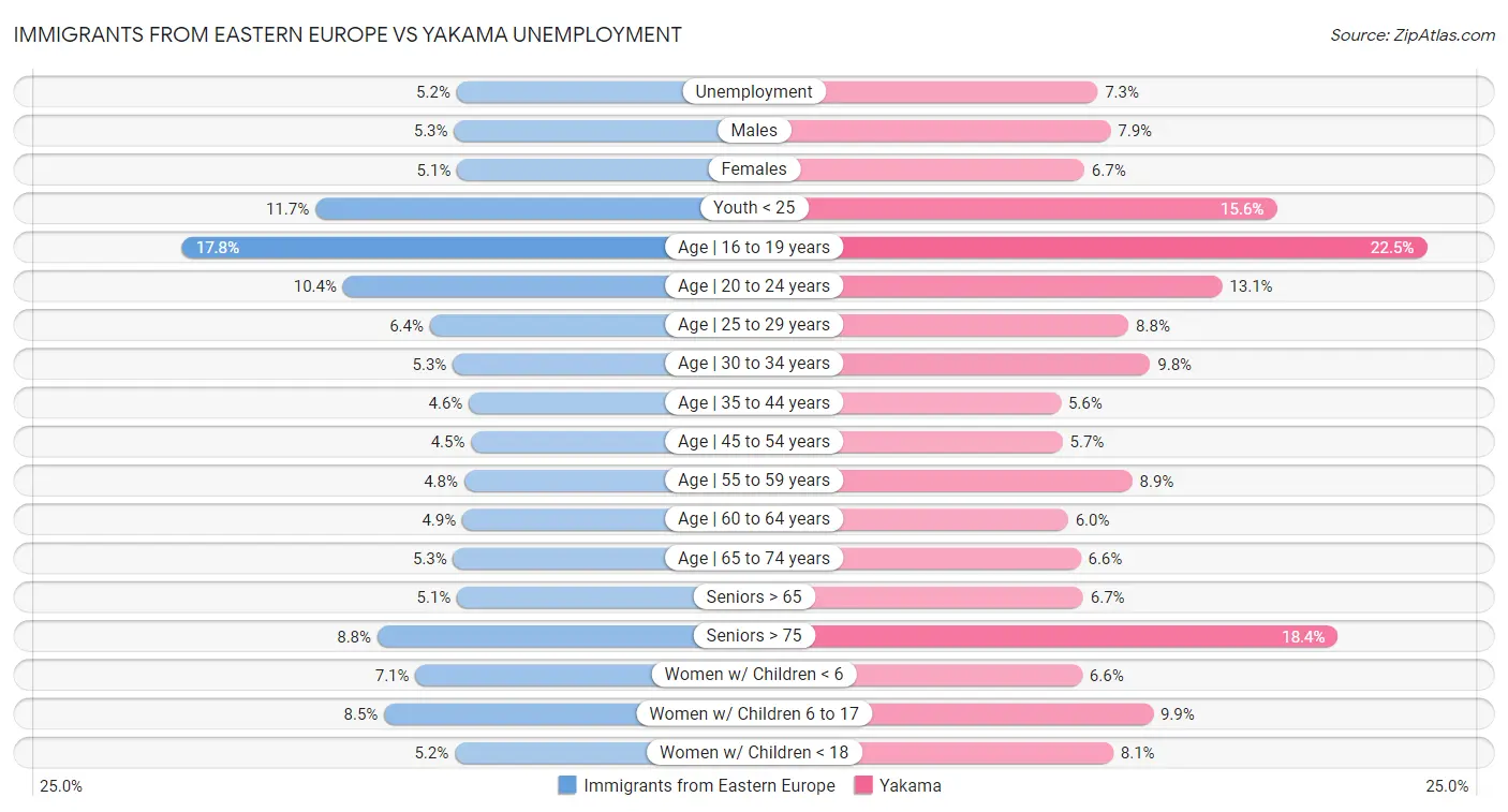 Immigrants from Eastern Europe vs Yakama Unemployment