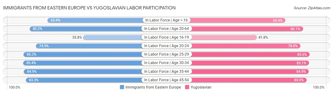 Immigrants from Eastern Europe vs Yugoslavian Labor Participation