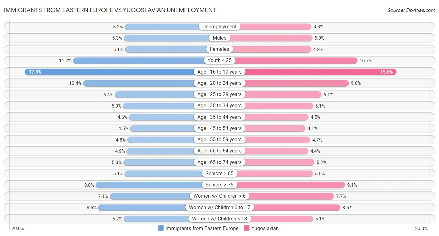 Immigrants from Eastern Europe vs Yugoslavian Unemployment