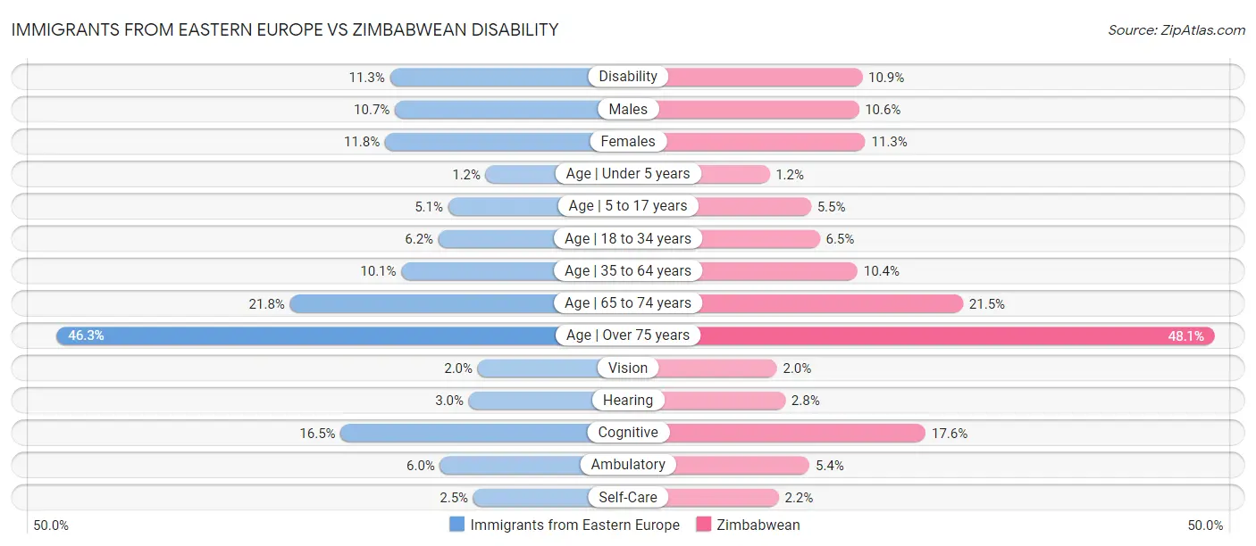 Immigrants from Eastern Europe vs Zimbabwean Disability