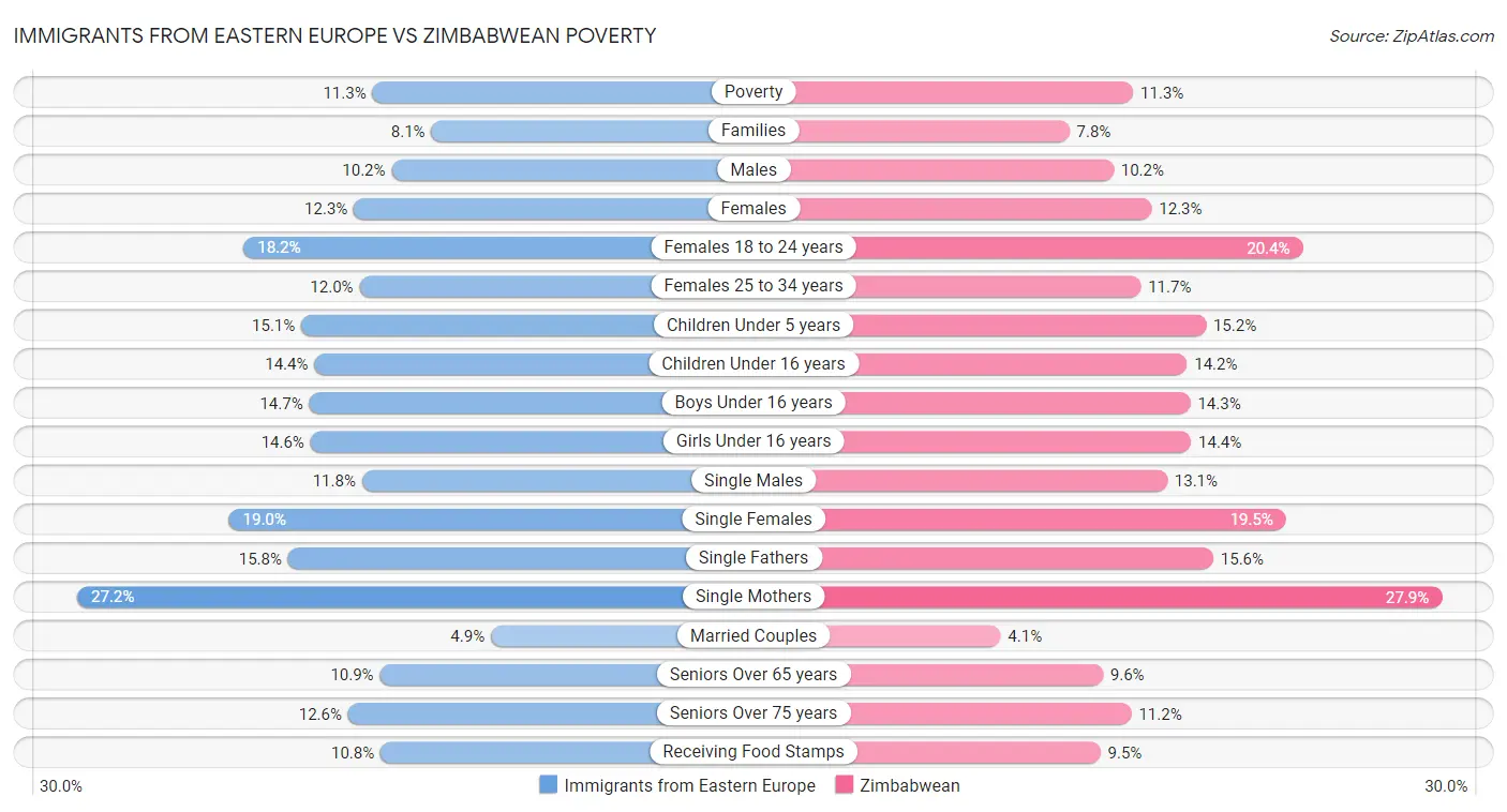 Immigrants from Eastern Europe vs Zimbabwean Poverty