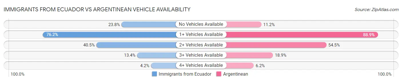 Immigrants from Ecuador vs Argentinean Vehicle Availability