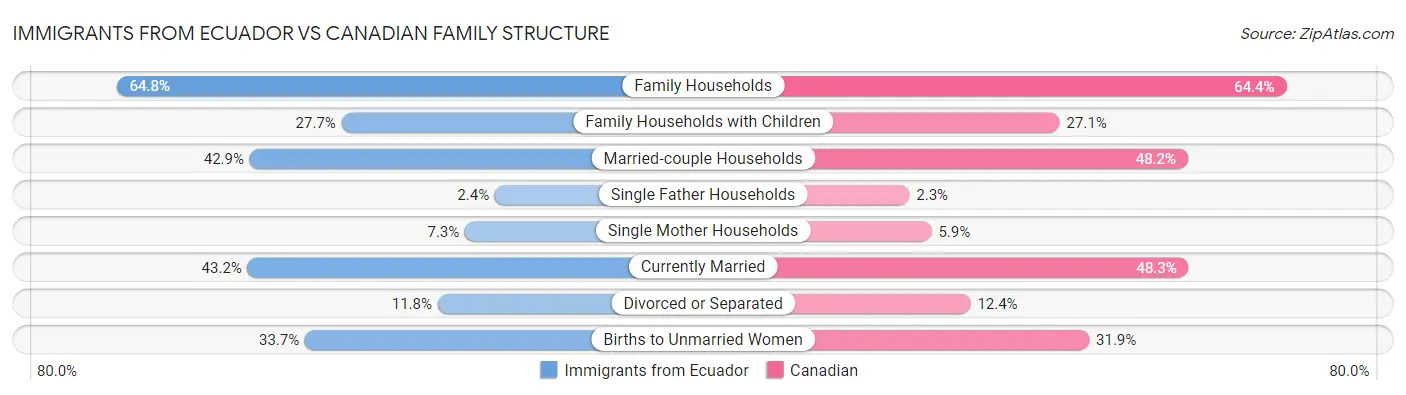 Immigrants from Ecuador vs Canadian Family Structure