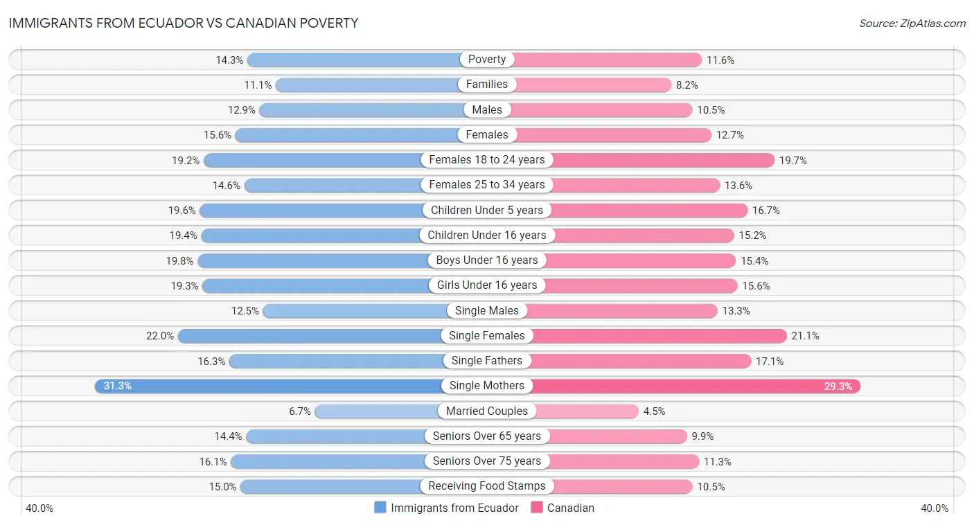 Immigrants from Ecuador vs Canadian Poverty