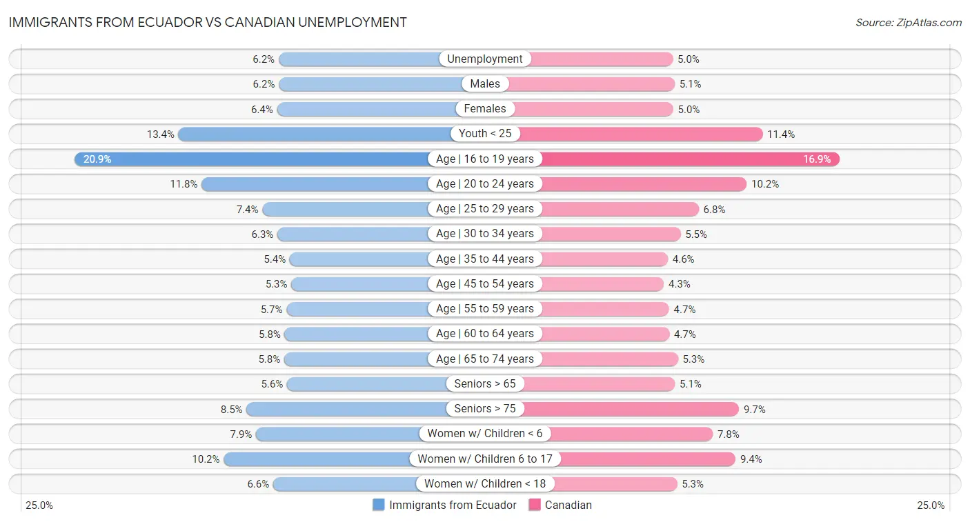 Immigrants from Ecuador vs Canadian Unemployment