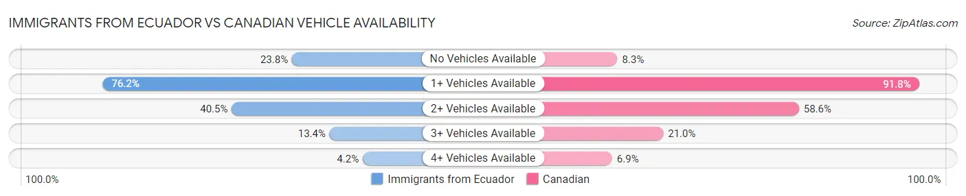 Immigrants from Ecuador vs Canadian Vehicle Availability
