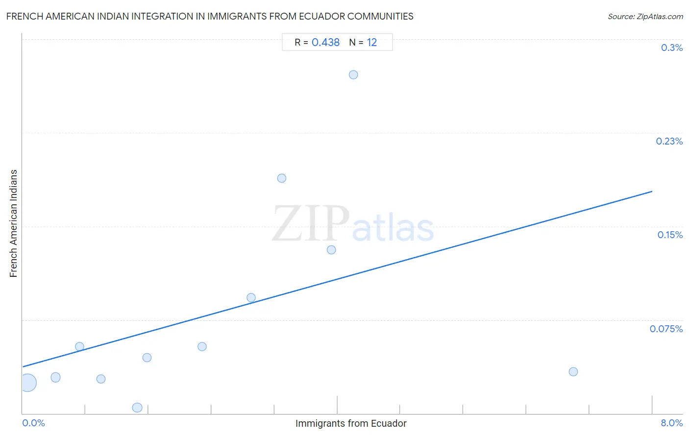Immigrants from Ecuador Integration in French American Indian Communities