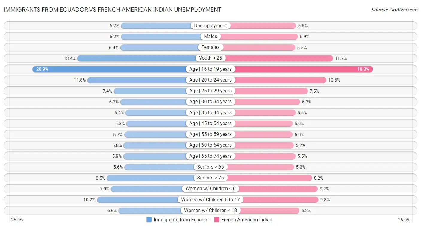 Immigrants from Ecuador vs French American Indian Unemployment