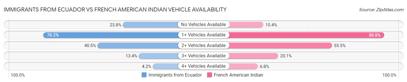 Immigrants from Ecuador vs French American Indian Vehicle Availability