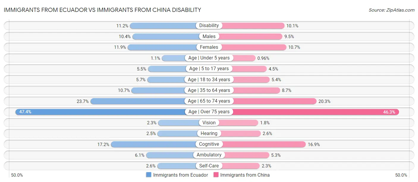 Immigrants from Ecuador vs Immigrants from China Disability