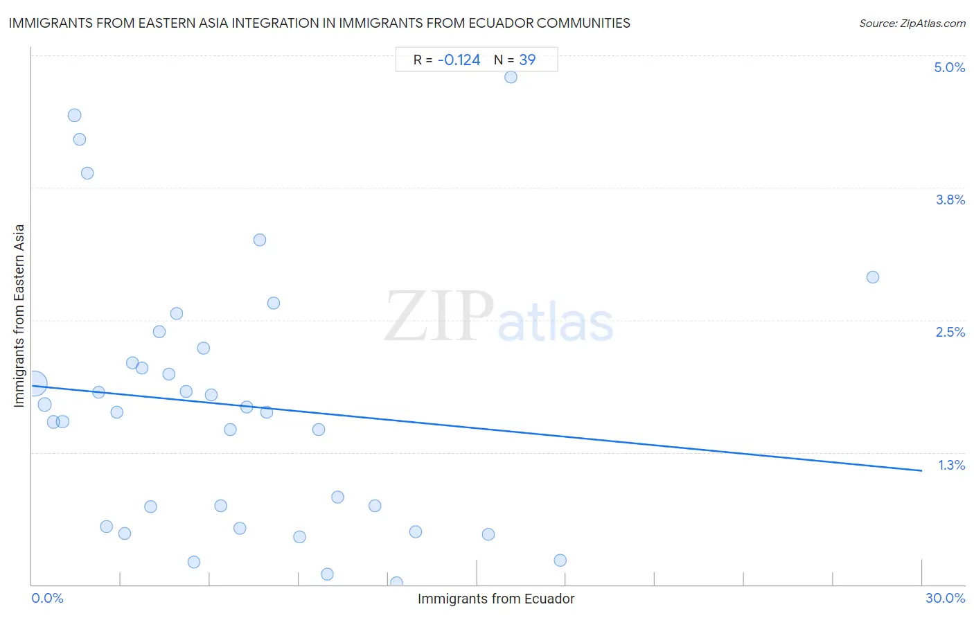 Immigrants from Ecuador Integration in Immigrants from Eastern Asia Communities