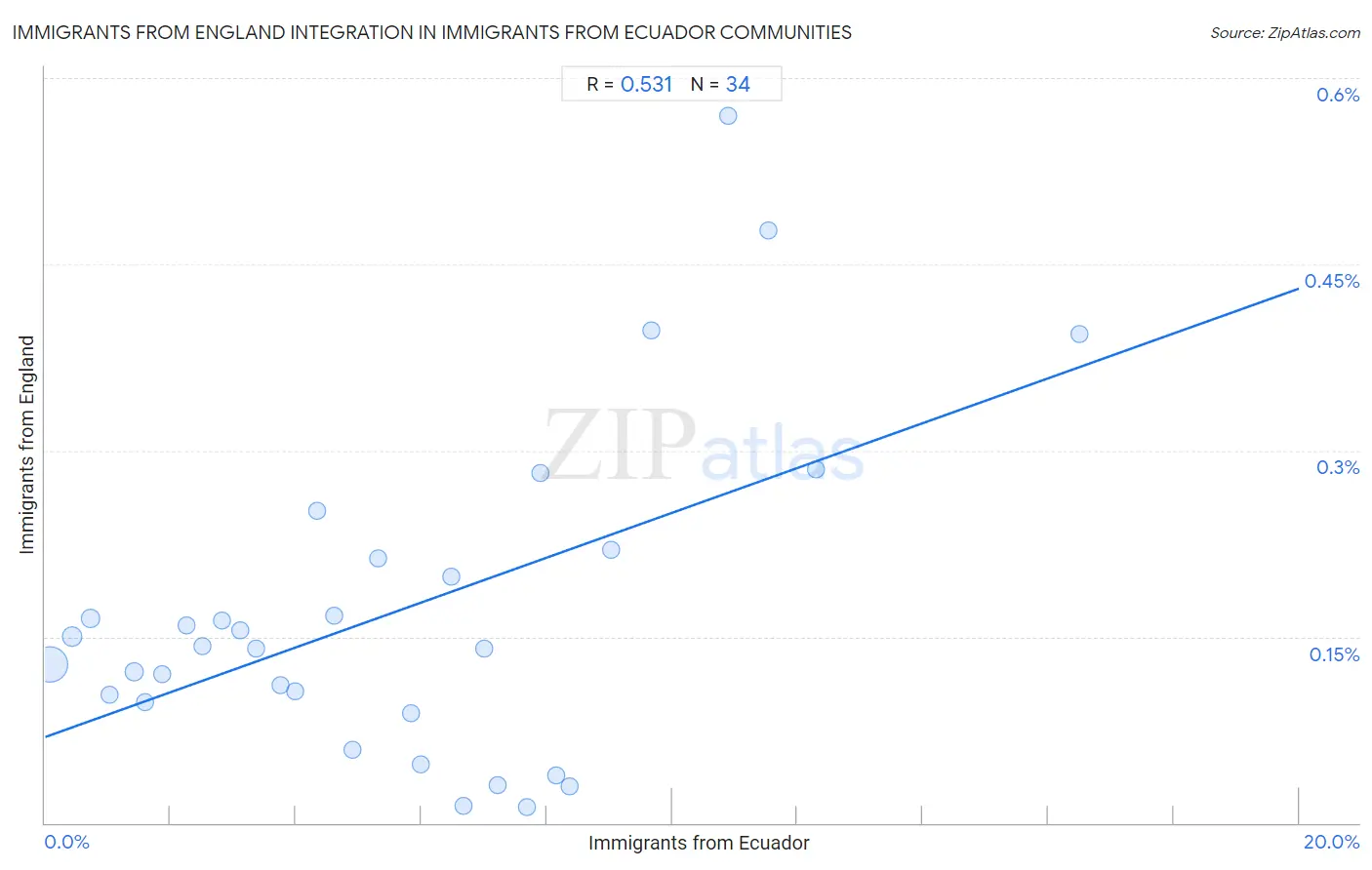 Immigrants from Ecuador Integration in Immigrants from England Communities