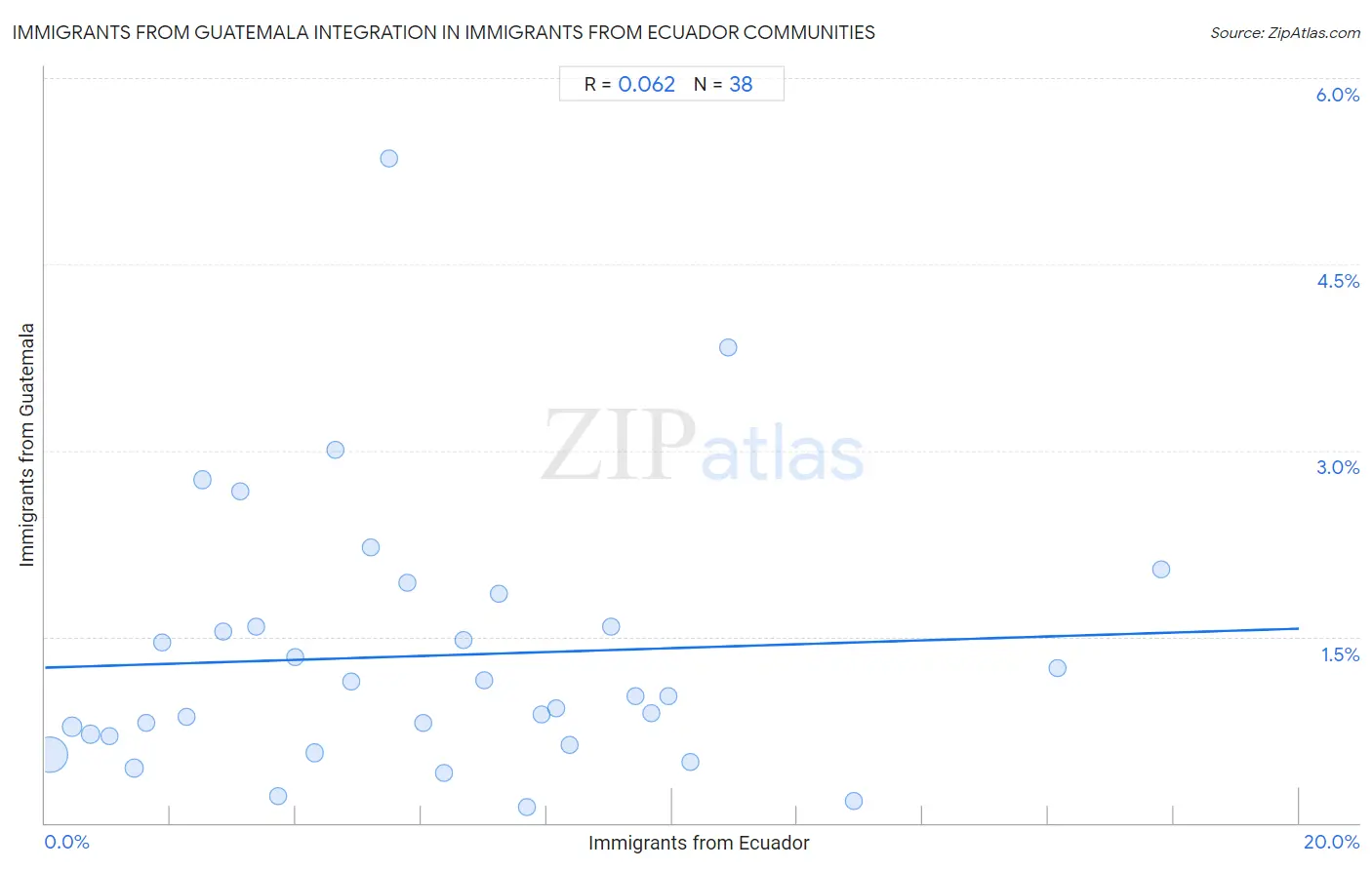Immigrants from Ecuador Integration in Immigrants from Guatemala Communities