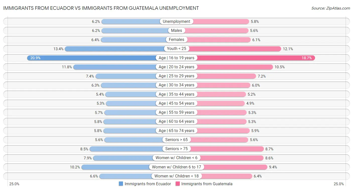 Immigrants from Ecuador vs Immigrants from Guatemala Unemployment