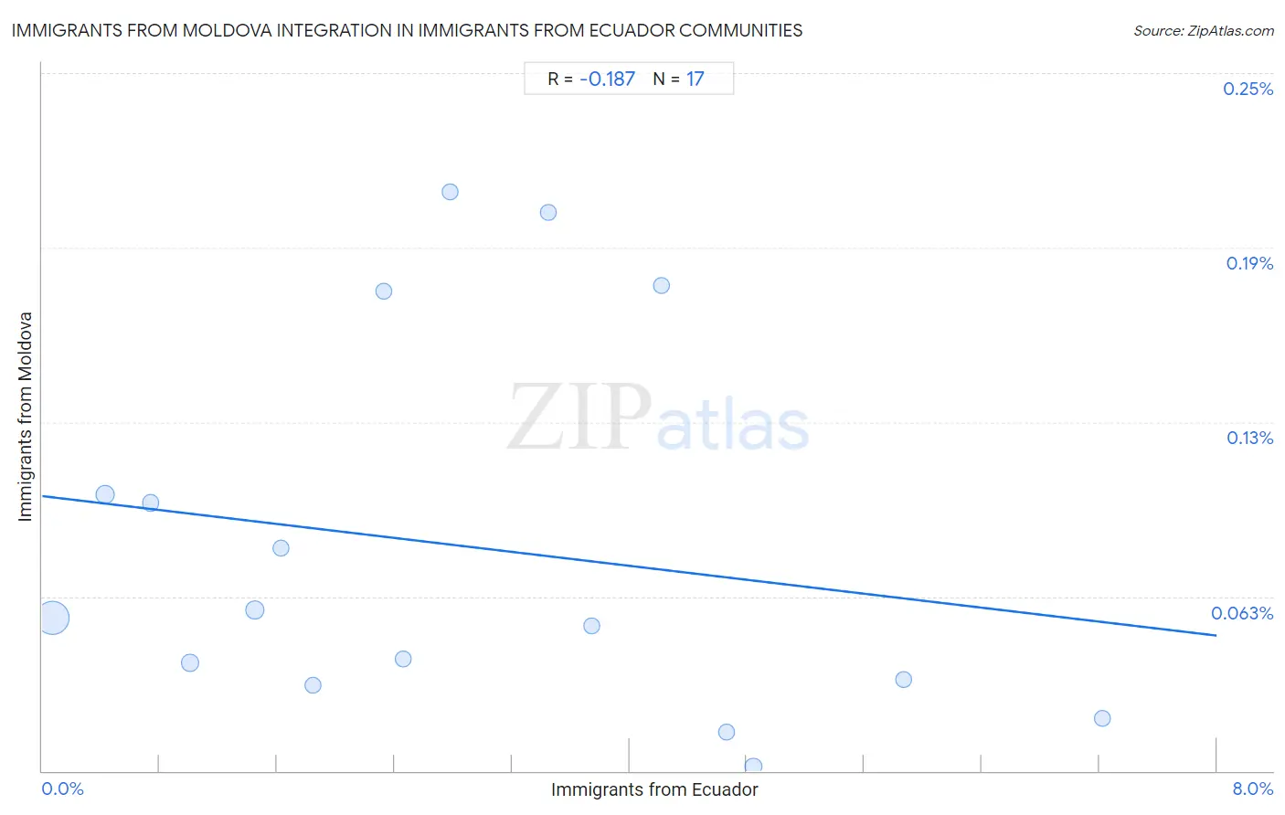 Immigrants from Ecuador Integration in Immigrants from Moldova Communities