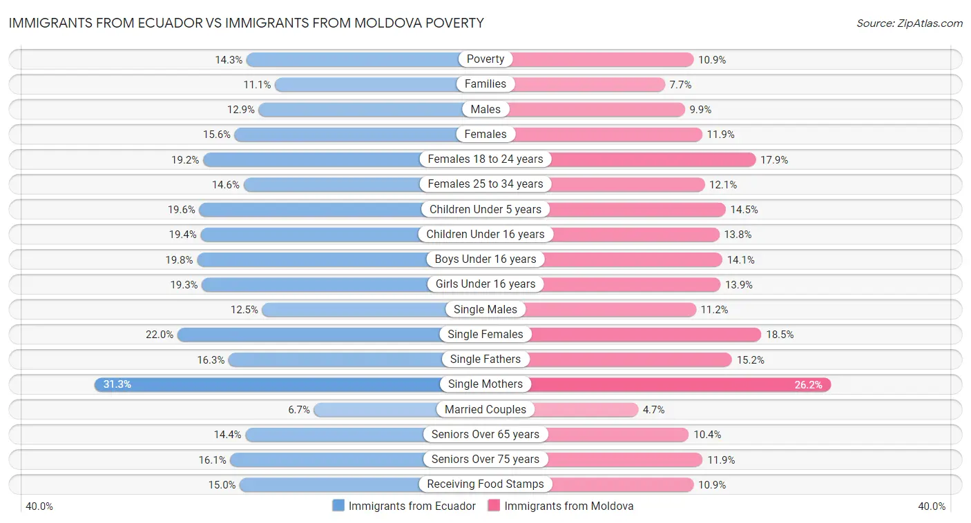 Immigrants from Ecuador vs Immigrants from Moldova Poverty