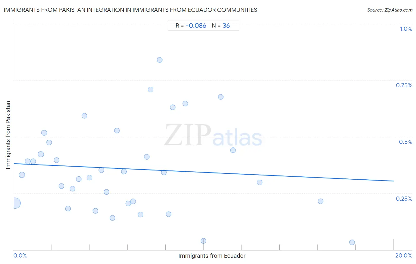 Immigrants from Ecuador Integration in Immigrants from Pakistan Communities