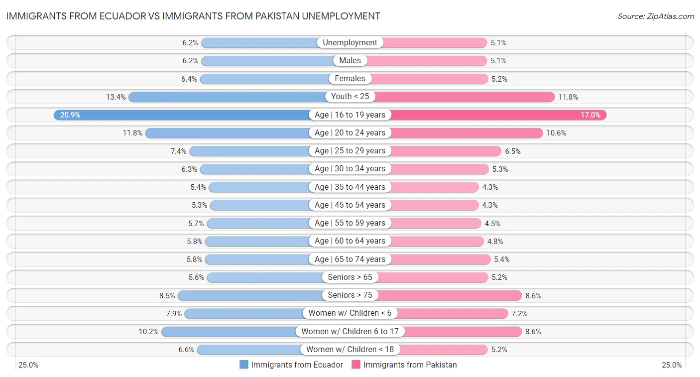 Immigrants from Ecuador vs Immigrants from Pakistan Unemployment