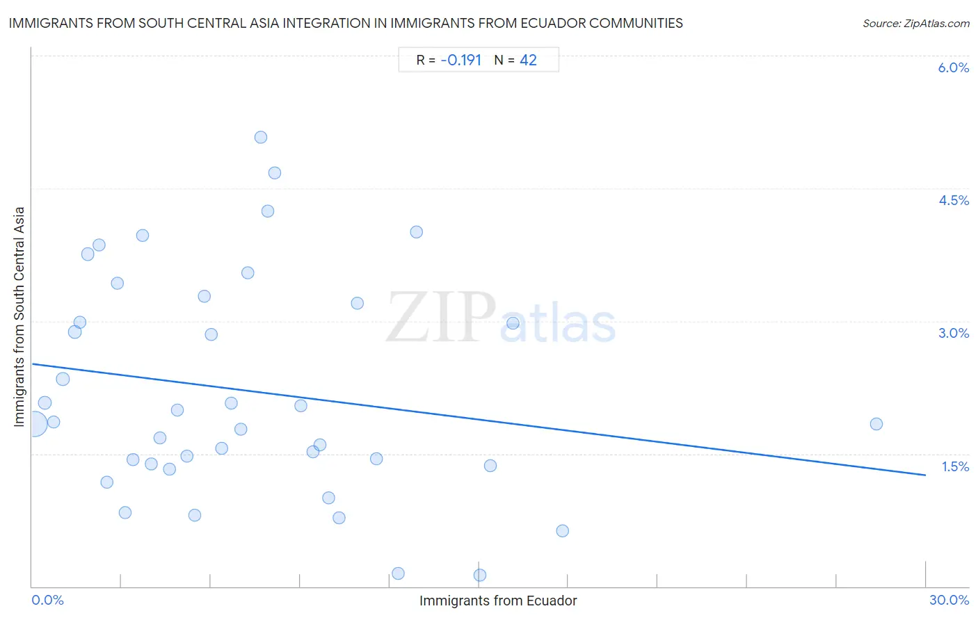 Immigrants from Ecuador Integration in Immigrants from South Central Asia Communities