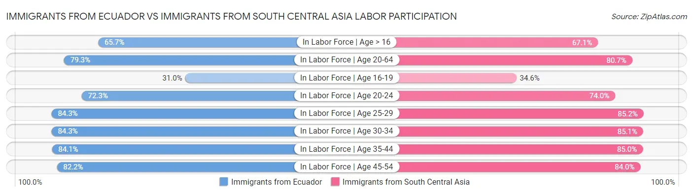 Immigrants from Ecuador vs Immigrants from South Central Asia Labor Participation