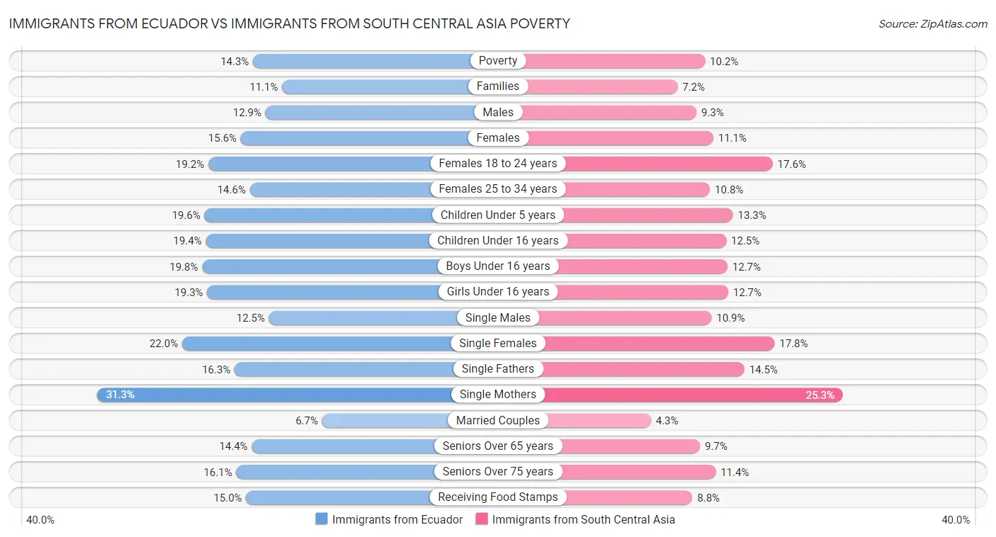 Immigrants from Ecuador vs Immigrants from South Central Asia Poverty