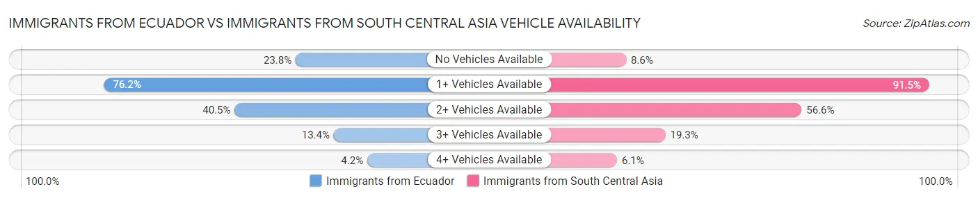 Immigrants from Ecuador vs Immigrants from South Central Asia Vehicle Availability