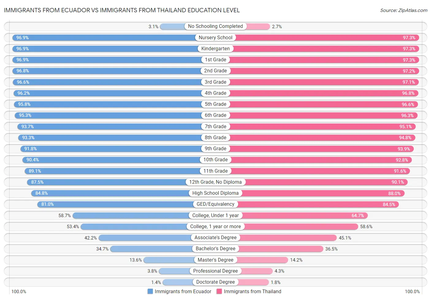 Immigrants from Ecuador vs Immigrants from Thailand Education Level