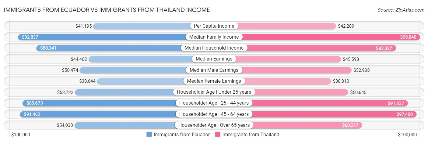 Immigrants from Ecuador vs Immigrants from Thailand Income