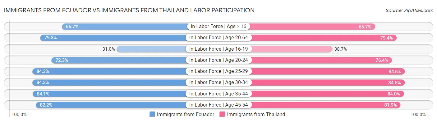 Immigrants from Ecuador vs Immigrants from Thailand Labor Participation