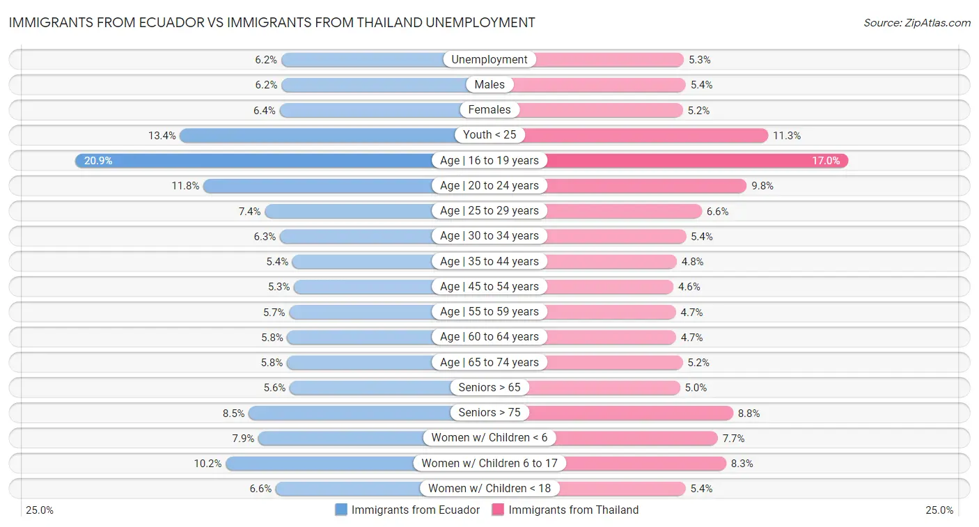 Immigrants from Ecuador vs Immigrants from Thailand Unemployment