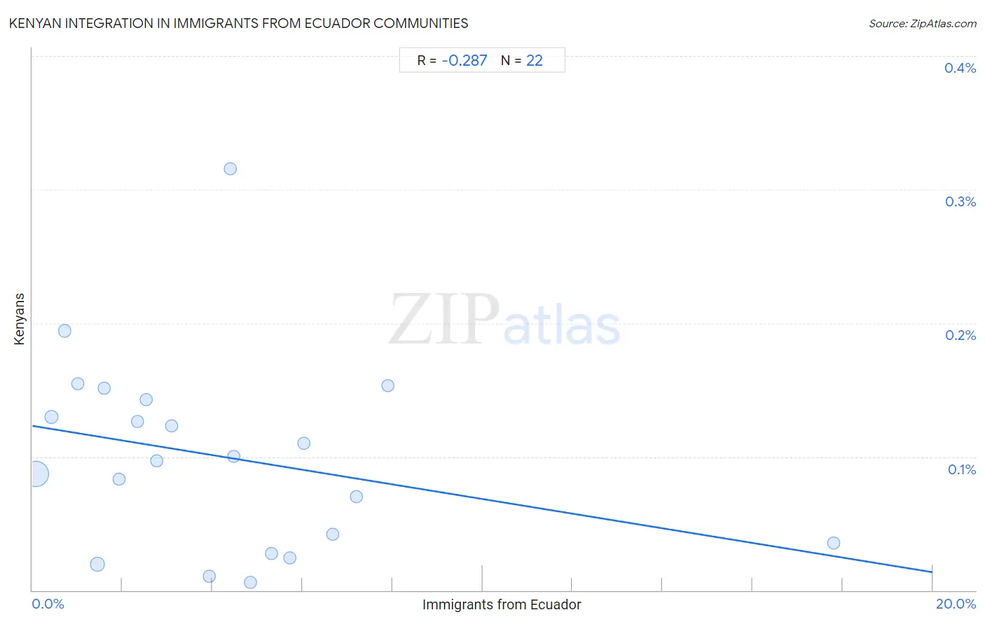 Immigrants from Ecuador Integration in Kenyan Communities