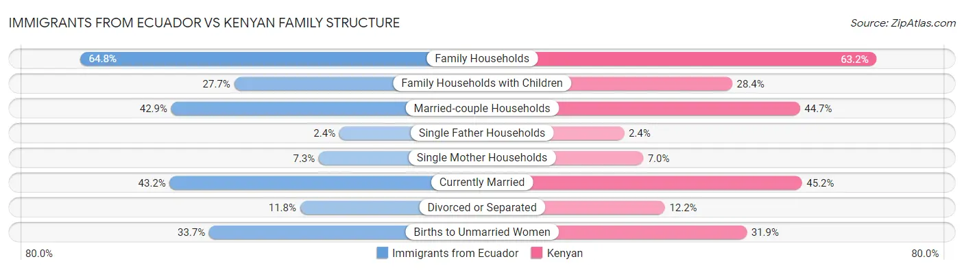 Immigrants from Ecuador vs Kenyan Family Structure