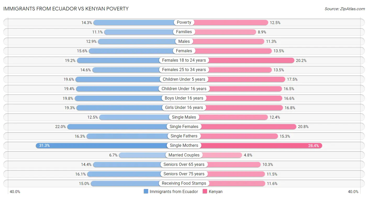 Immigrants from Ecuador vs Kenyan Poverty