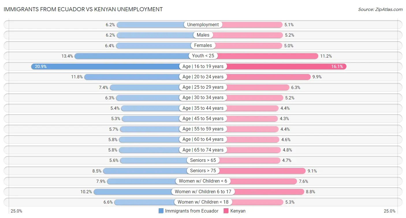 Immigrants from Ecuador vs Kenyan Unemployment
