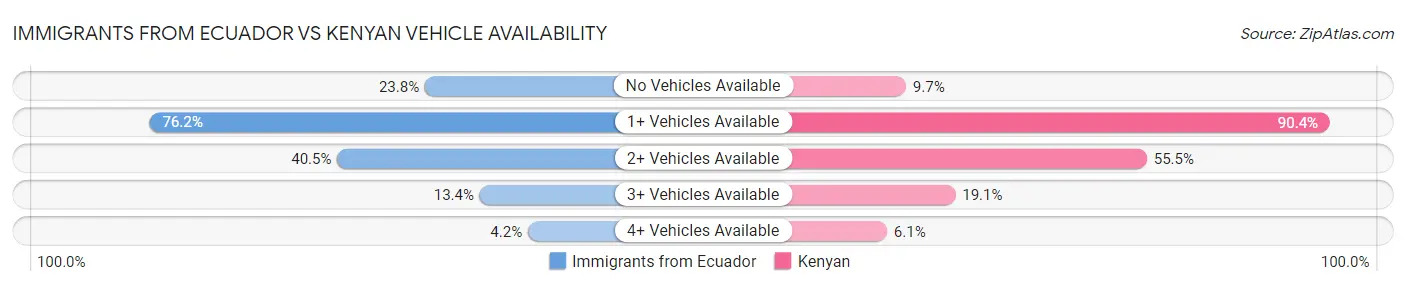 Immigrants from Ecuador vs Kenyan Vehicle Availability