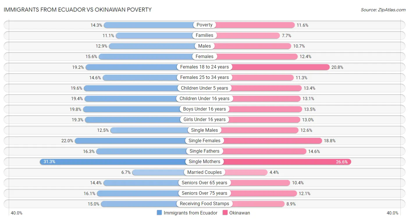 Immigrants from Ecuador vs Okinawan Poverty