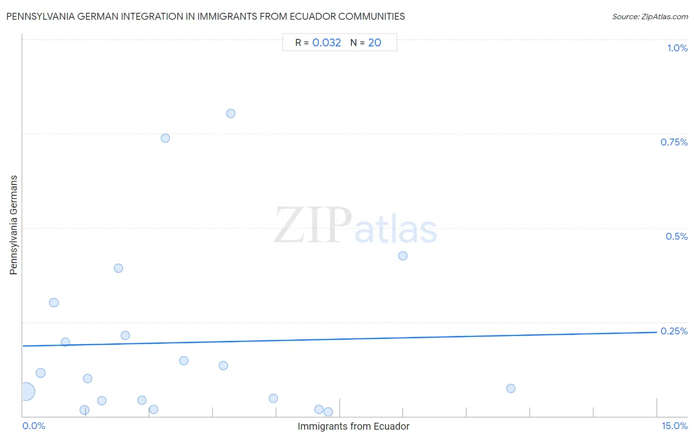 Immigrants from Ecuador Integration in Pennsylvania German Communities
