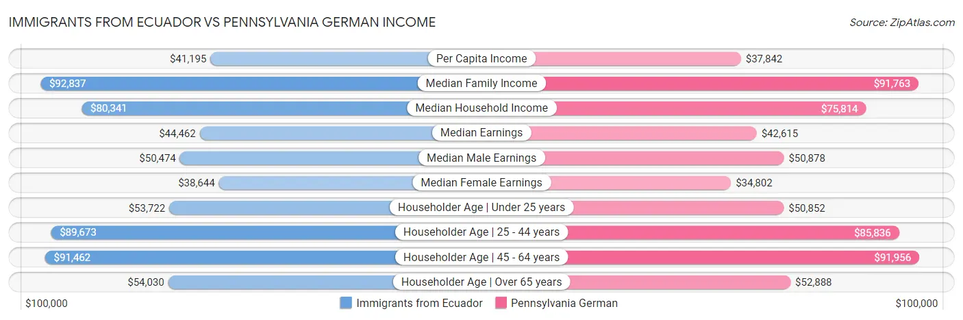 Immigrants from Ecuador vs Pennsylvania German Income