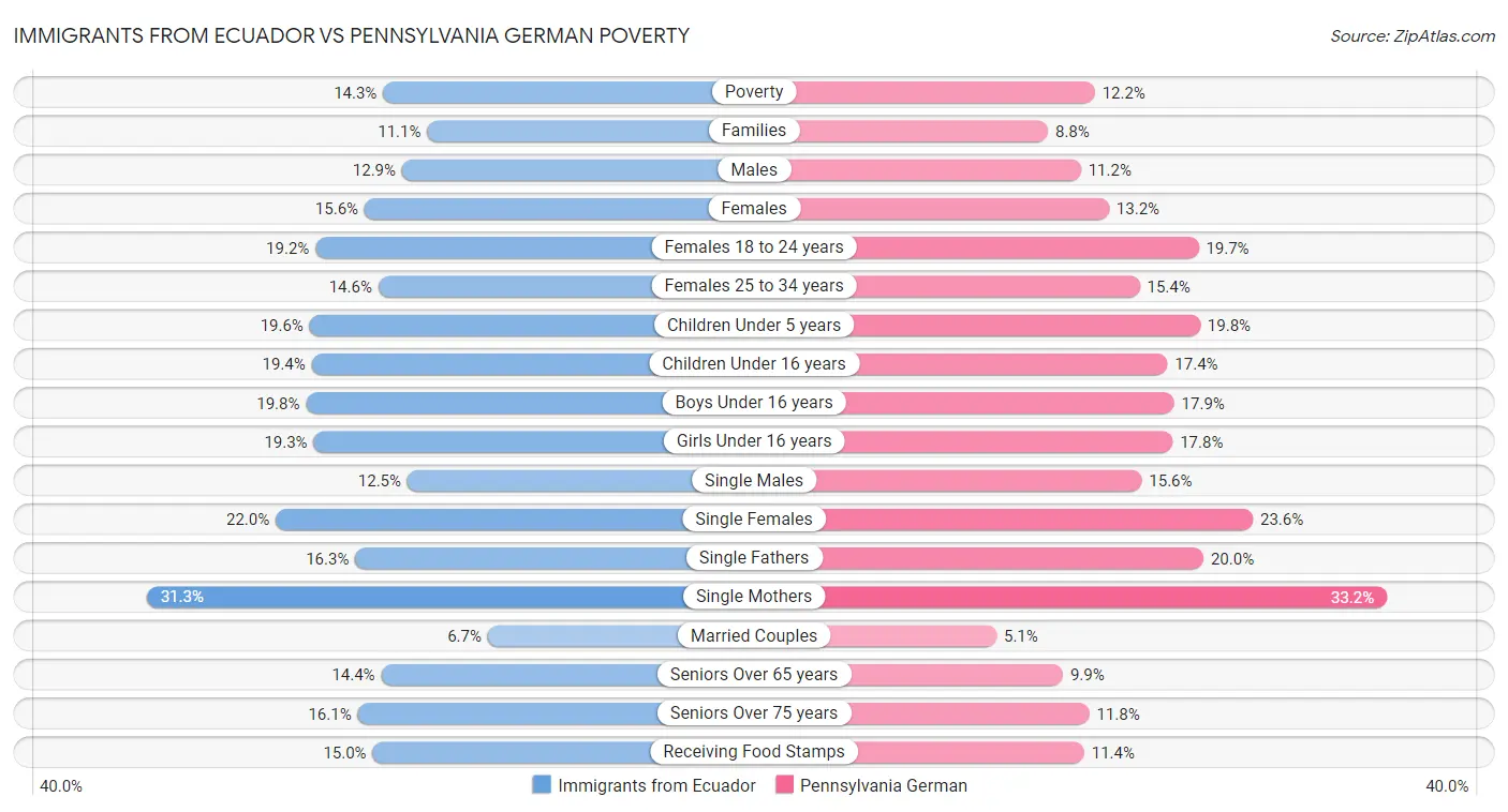 Immigrants from Ecuador vs Pennsylvania German Poverty
