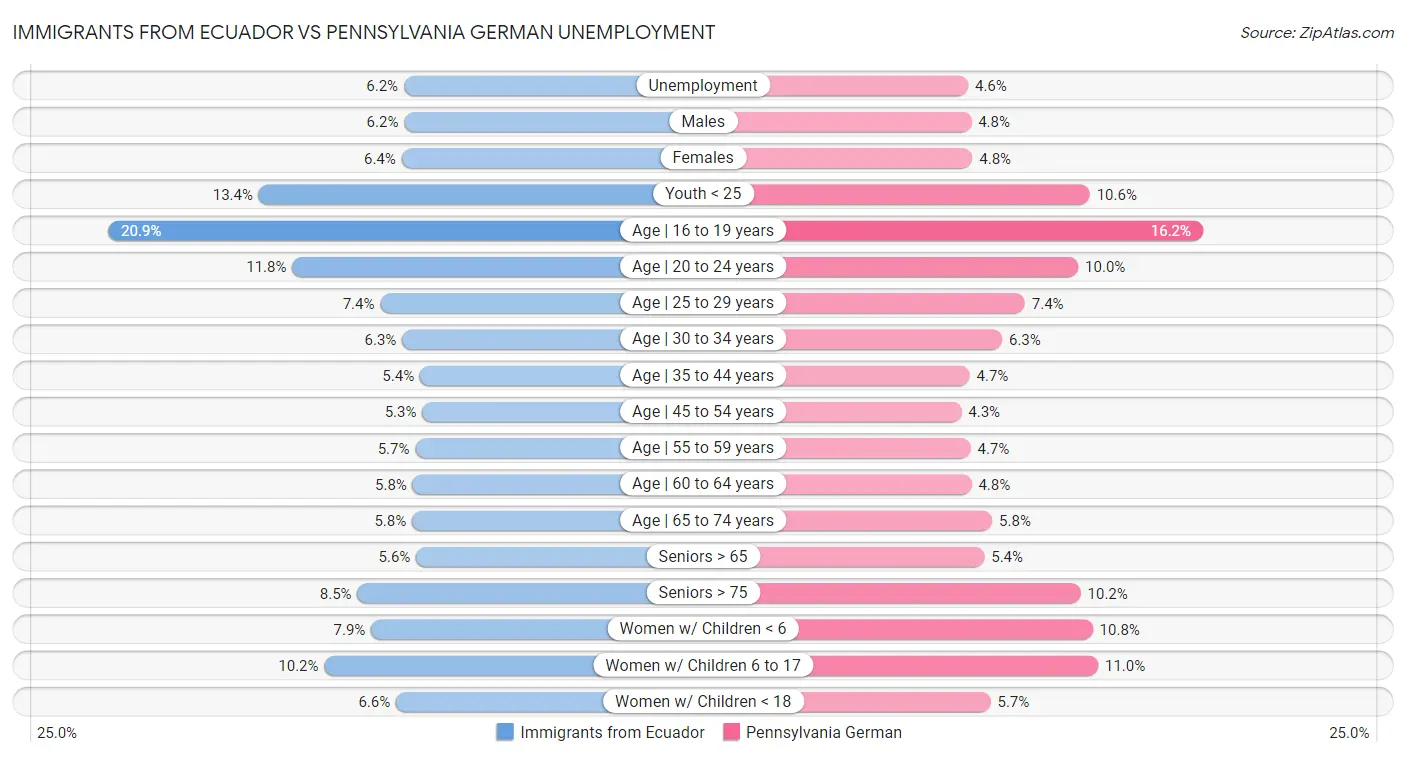 Immigrants from Ecuador vs Pennsylvania German Unemployment