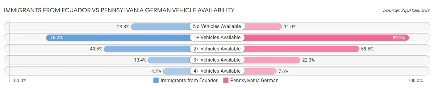Immigrants from Ecuador vs Pennsylvania German Vehicle Availability