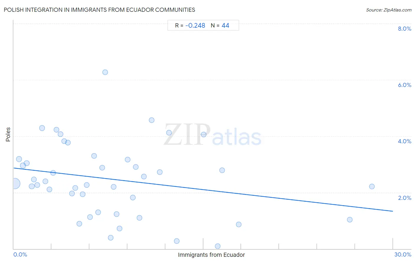 Immigrants from Ecuador Integration in Polish Communities