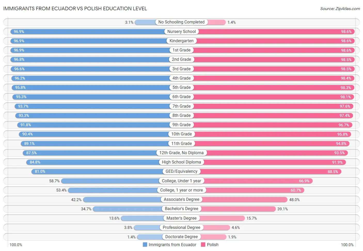 Immigrants from Ecuador vs Polish Education Level