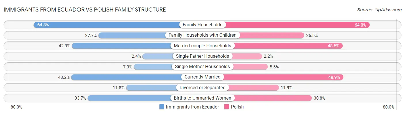 Immigrants from Ecuador vs Polish Family Structure