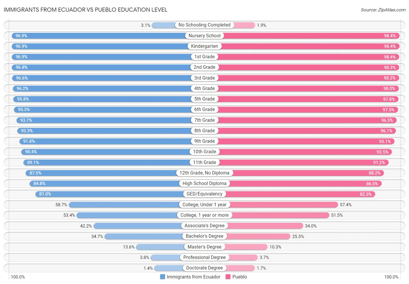 Immigrants from Ecuador vs Pueblo Education Level