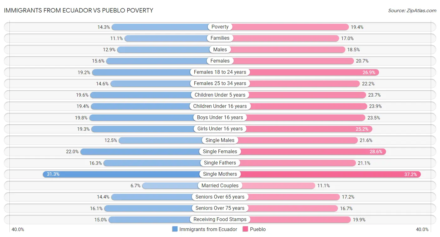 Immigrants from Ecuador vs Pueblo Poverty