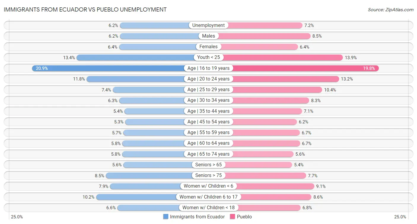 Immigrants from Ecuador vs Pueblo Unemployment