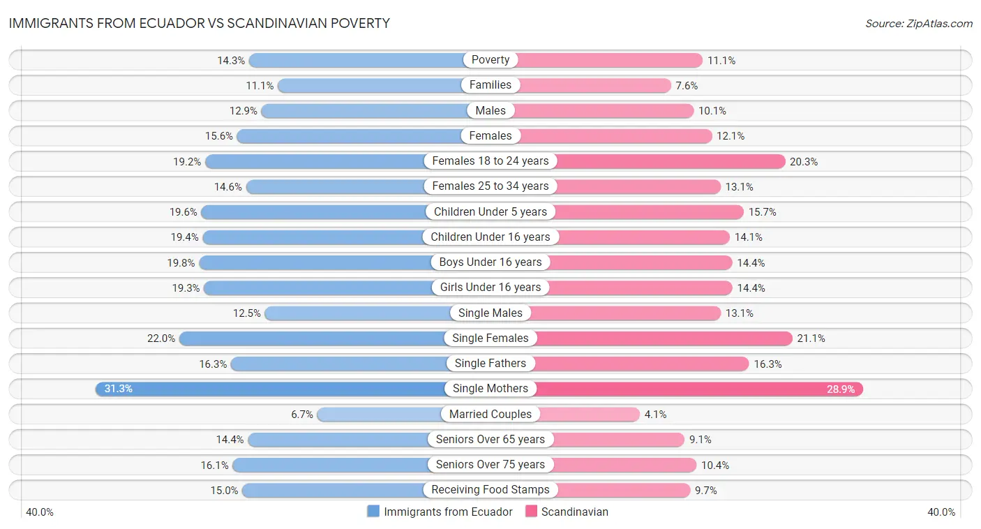 Immigrants from Ecuador vs Scandinavian Poverty