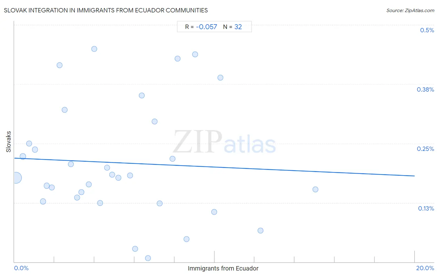 Immigrants from Ecuador Integration in Slovak Communities